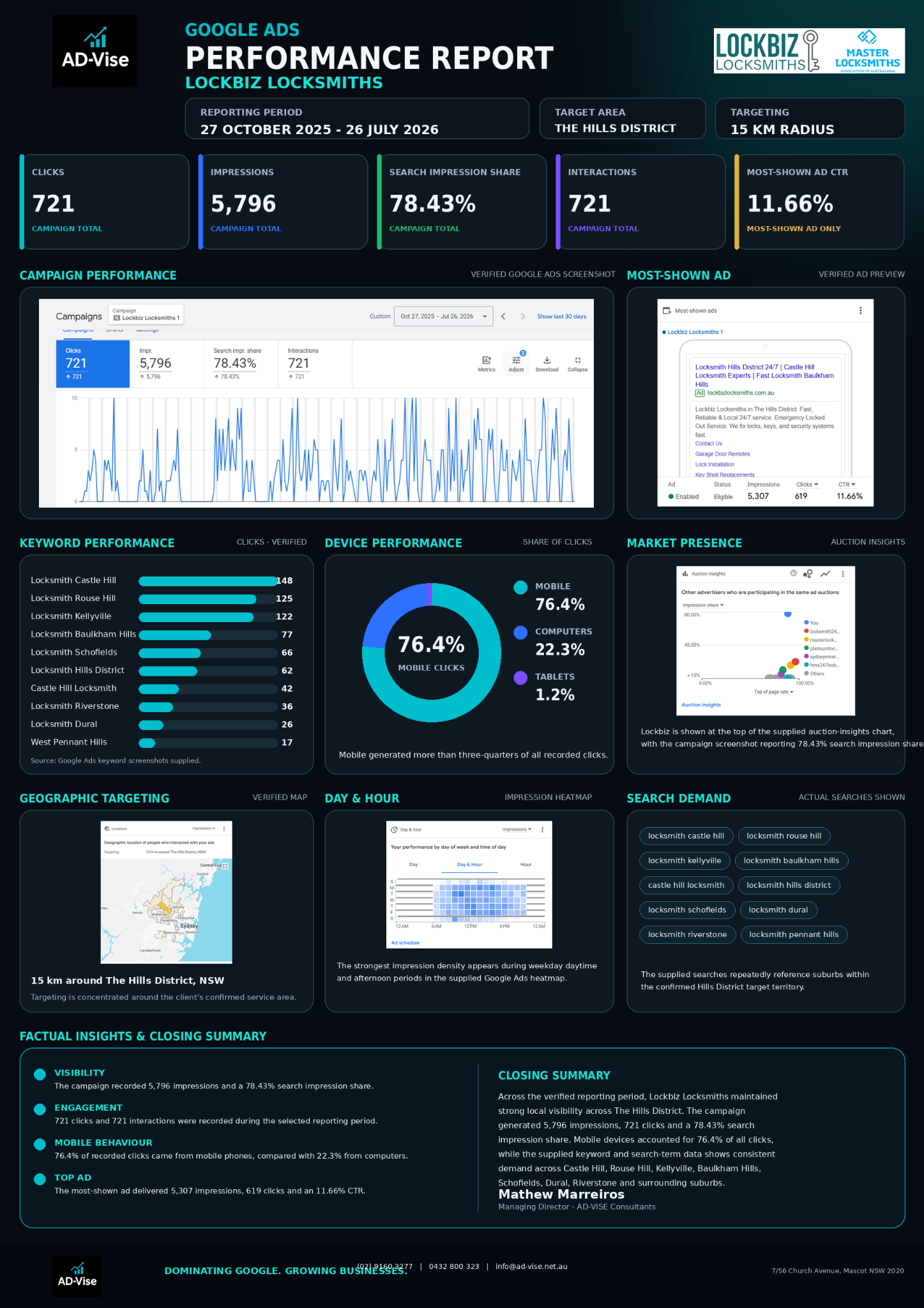 Original Lockbiz Locksmiths performance report with 721 clicks, 5796 impressions, 78.43 percent search impression share and 11.66 percent most-shown-ad click-through rate